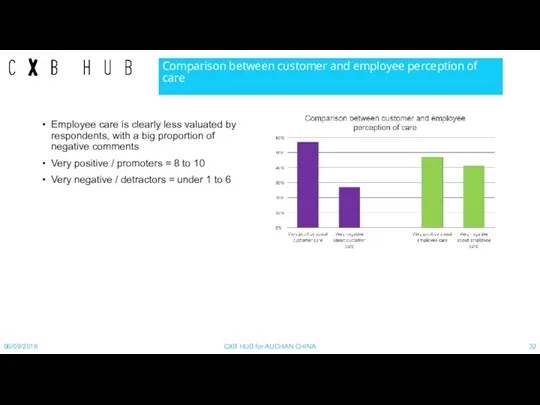 Comparison between customer and employee perception of care Employee care
