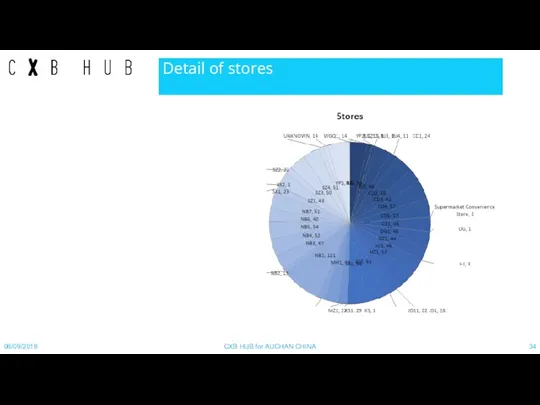 Detail of stores 06/09/2018 CXB HUB for AUCHAN CHINA