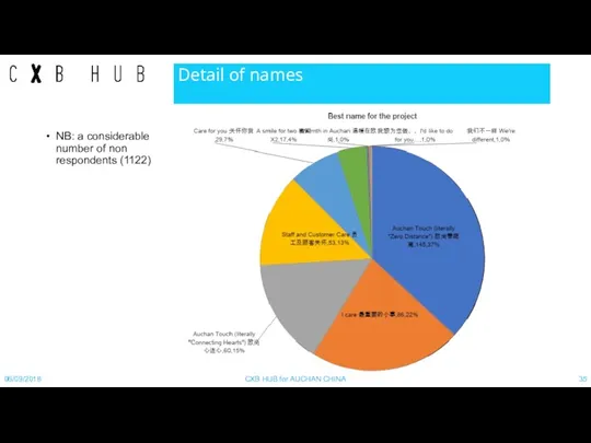 Detail of names NB: a considerable number of non respondents (1122) 06/09/2018 CXB