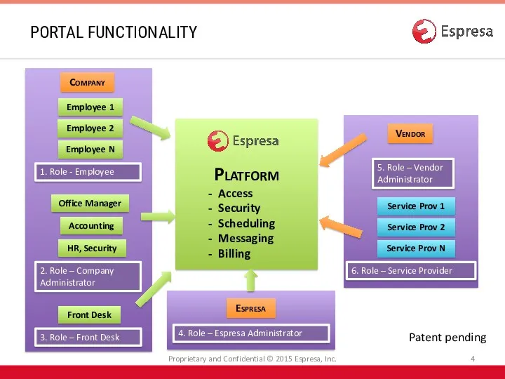 PORTAL FUNCTIONALITY Proprietary and Confidential © 2015 Espresa, Inc. 5.