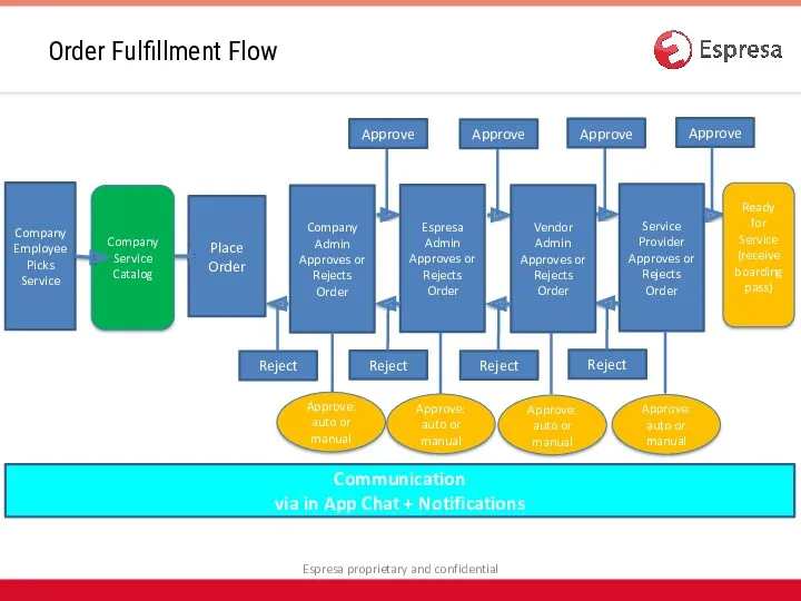 Communication via in App Chat + Notifications Order Fulfillment Flow