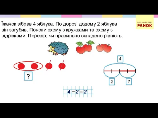 Їжачок зібрав 4 яблука. По дорозі додому 2 яблука він