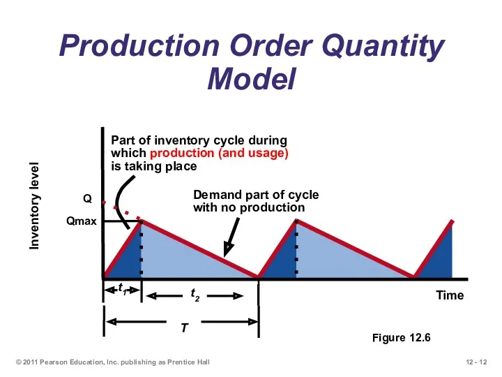 © 2011 Pearson Education, Inc. publishing as Prentice Hall Production Order Quantity Model Figure 12.6
