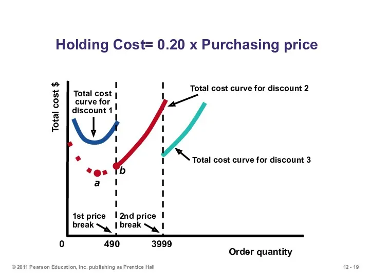 © 2011 Pearson Education, Inc. publishing as Prentice Hall Holding Cost= 0.20 x Purchasing price