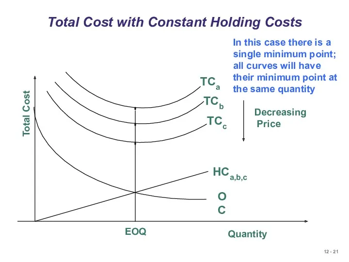 Total Cost with Constant Holding Costs In this case there