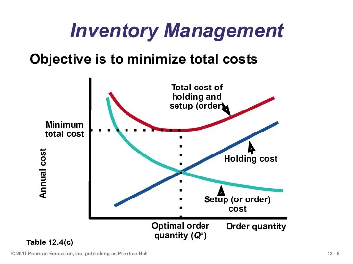 © 2011 Pearson Education, Inc. publishing as Prentice Hall Inventory