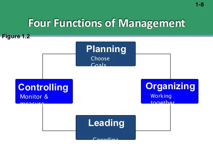 Four Functions of Management Figure 1.2 Planning Choose Goals Organizing
