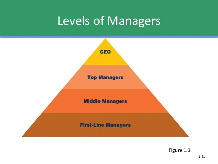 Levels of Managers 1- Figure 1.3