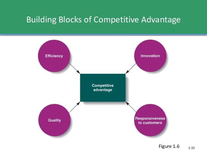 1- Building Blocks of Competitive Advantage Figure 1.6