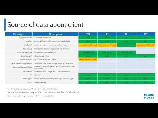 Source of data about client For China data sources are