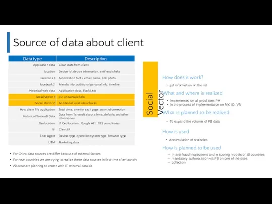 Source of data about client For China data sources are