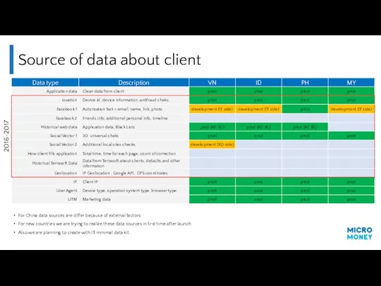 Source of data about client For China data sources are