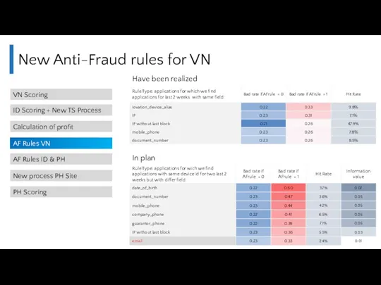 New Anti-Fraud rules for VN VN Scoring ID Scoring +