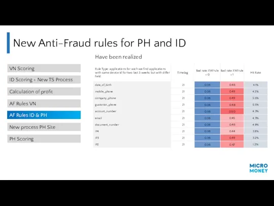 New Anti-Fraud rules for PH and ID VN Scoring ID