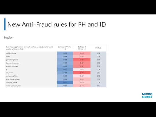 New Anti-Fraud rules for PH and ID In plan
