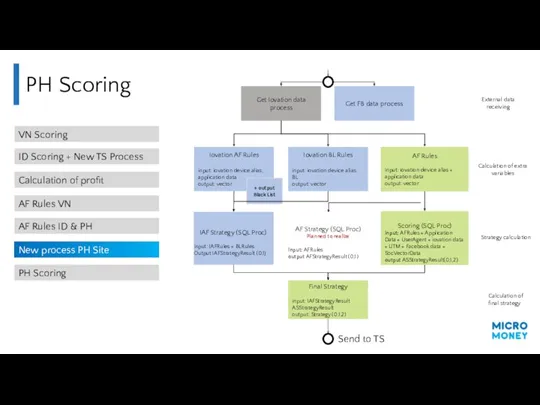 PH Scoring VN Scoring ID Scoring + New TS Process