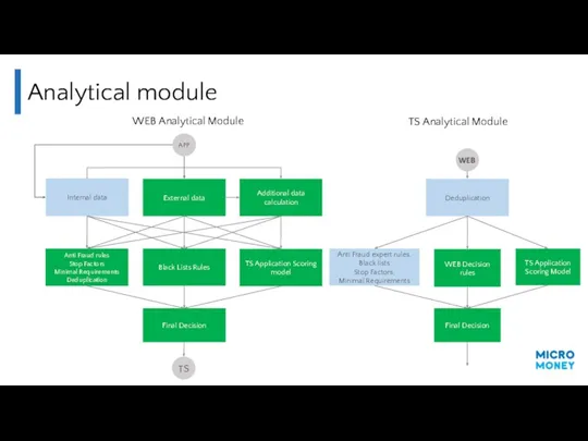 Analytical module Internal data External data Additional data calculation Anti