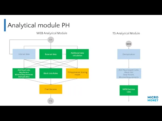 Analytical module PH Internal data External data Additional data calculation