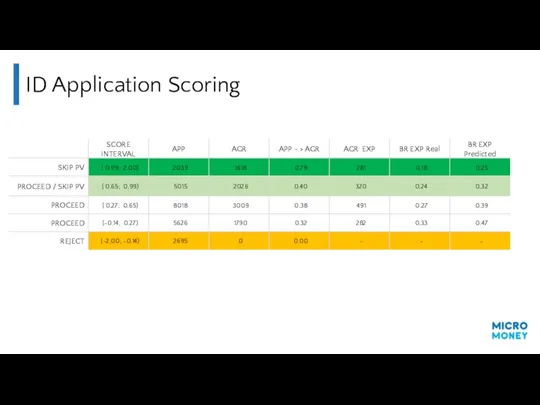 ID Application Scoring