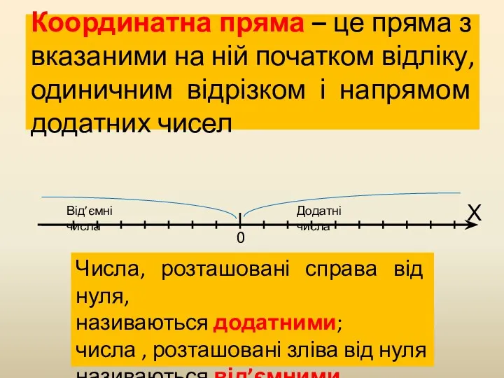 Координатна пряма – це пряма з вказаними на ній початком