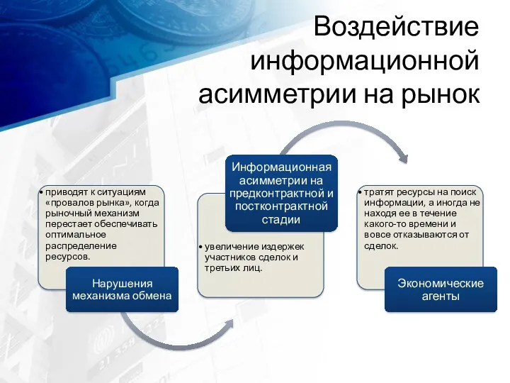 Воздействие информационной асимметрии на рынок