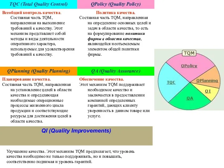 Улучшение качества. Этот механизм TQM предполагает, что уровень качества необходимо