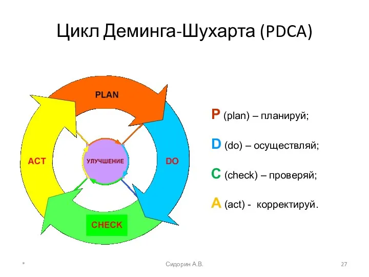 * Сидорин А.В. Цикл Деминга-Шухарта (PDCA) P (plan) – планируй;