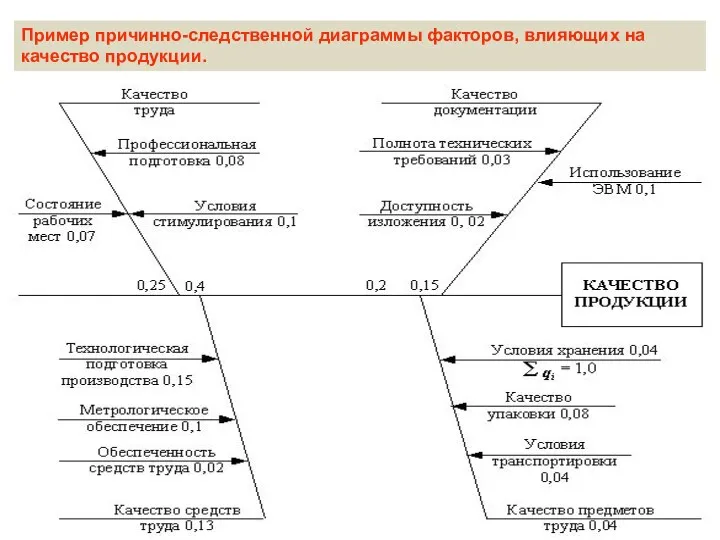 Пример причинно-следственной диаграммы факторов, влияющих на качество продукции.