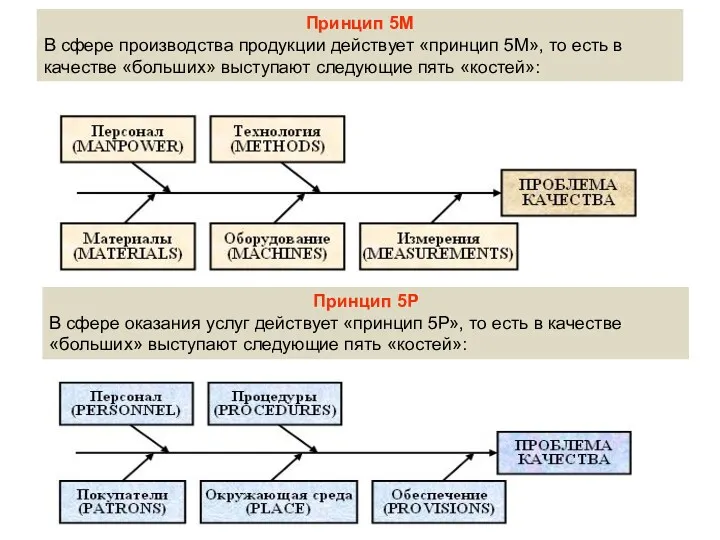 Принцип 5М В сфере производства продукции действует «принцип 5М», то