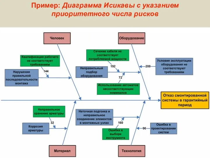 Пример: Диаграмма Исикавы с указанием приоритетного числа рисков