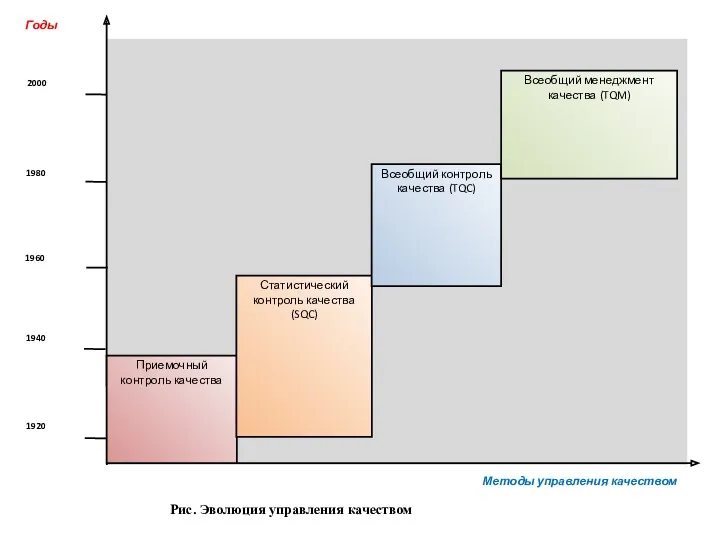 Рис. Эволюция управления качеством