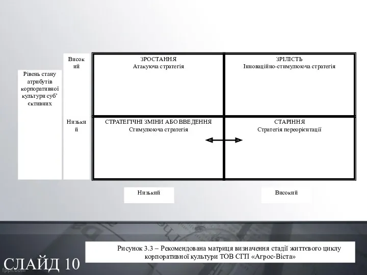 СЛАЙД 10 Рисунок 3.3 – Рекомендована матриця визначення стадії життєвого циклу корпоративної культури ТОВ СГП «Агрос-Віста»