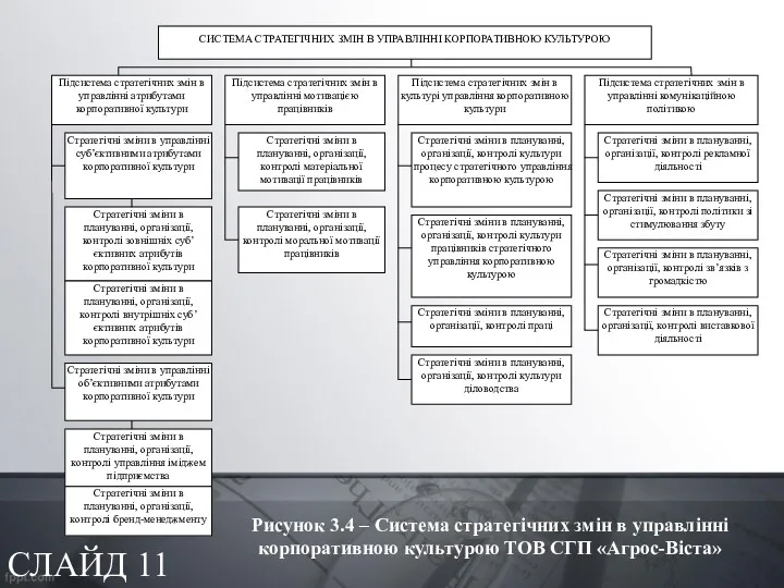 СЛАЙД 11 Рисунок 3.4 – Система стратегічних змін в управлінні корпоративною культурою ТОВ СГП «Агрос-Віста»