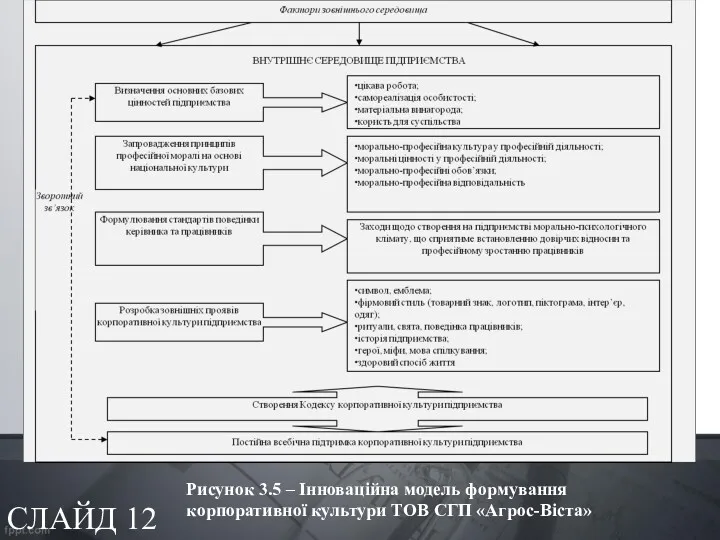 СЛАЙД 12 Рисунок 3.5 – Інноваційна модель формування корпоративної культури ТОВ СГП «Агрос-Віста»