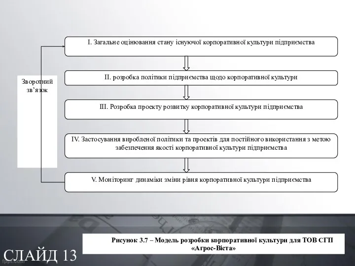 СЛАЙД 13 Рисунок 3.7 – Модель розробки корпоративної культури для ТОВ СГП «Агрос-Віста»