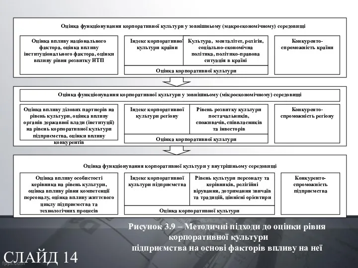 СЛАЙД 14 Рисунок 3.9 – Методичні підходи до оцінки рівня