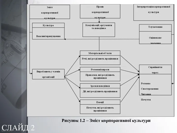 СЛАЙД 2 Рисунок 1.2 – Зміст корпоративної культури