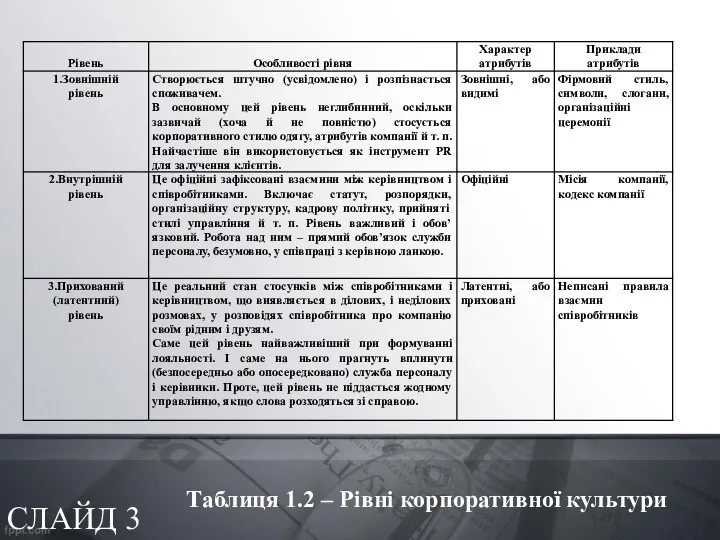 СЛАЙД 3 Таблиця 1.2 – Рівні корпоративної культури