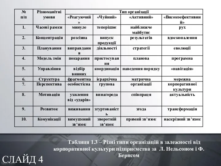 СЛАЙД 4 Таблиця 1.3 – Різні типи організацій в залежності