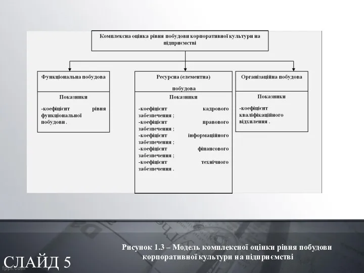 СЛАЙД 5 Рисунок 1.3 – Модель комплексної оцінки рівня побудови корпоративної культури на підприємстві