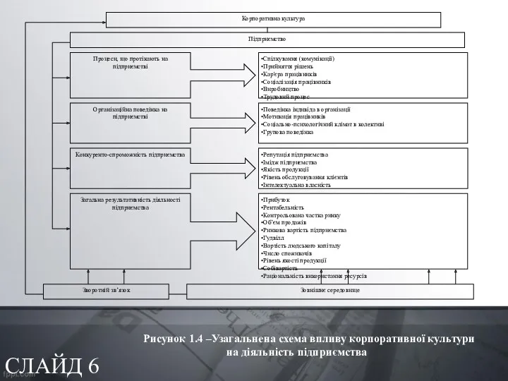 СЛАЙД 6 Рисунок 1.4 –Узагальнена схема впливу корпоративної культури на діяльність підприємства