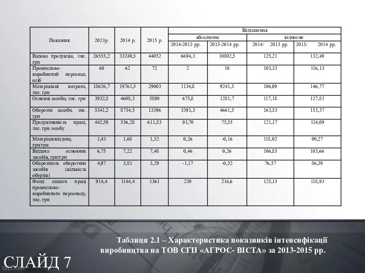 СЛАЙД 7 Таблиця 2.1 – Характеристика показників інтенсифікації виробництва на