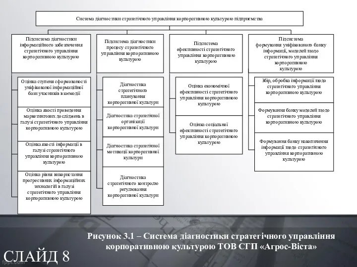 СЛАЙД 8 Рисунок 3.1 – Система діагностики стратегічного управління корпоративною культурою ТОВ СГП «Агрос-Віста»