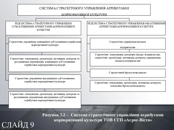 СЛАЙД 9 Рисунок 3.2 – Система стратегічного управління атрибутами корпоративної культури ТОВ СГП «Агрос-Віста»