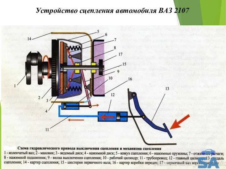 Устройство сцепления автомобиля ВАЗ 2107