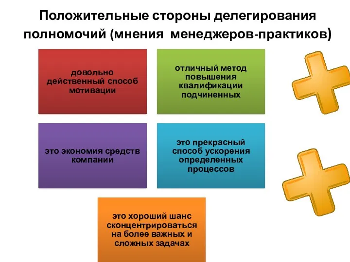 Положительные стороны делегирования полномочий (мнения менеджеров-практиков) довольно действенный способ мотивации отличный метод повышения