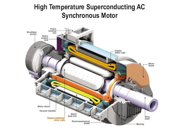 High Temperature Superconducting AC Synchronous Motor