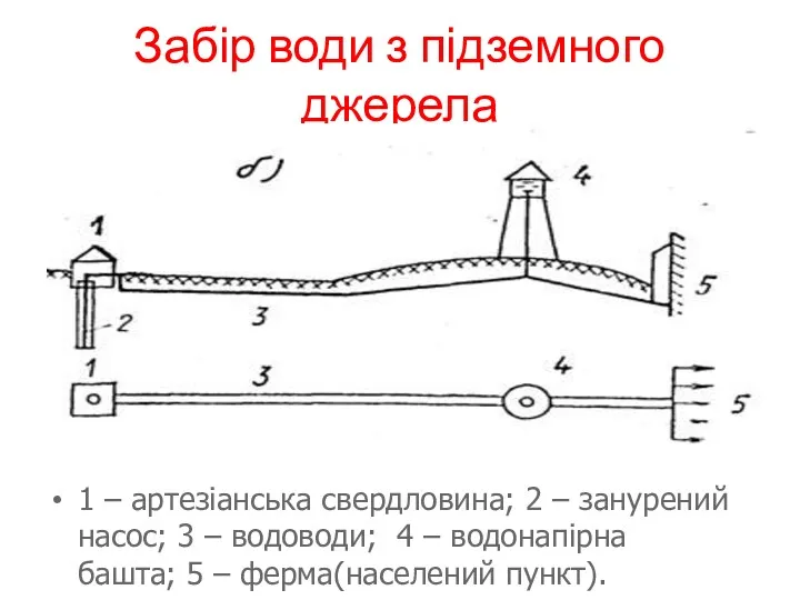 Забір води з підземного джерела 1 – артезіанська свердловина; 2