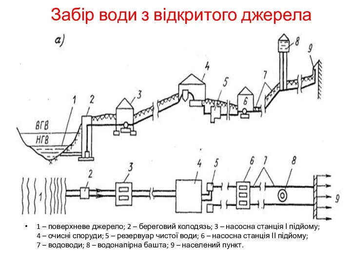 Забір води з відкритого джерела 1 – поверхневе джерело; 2