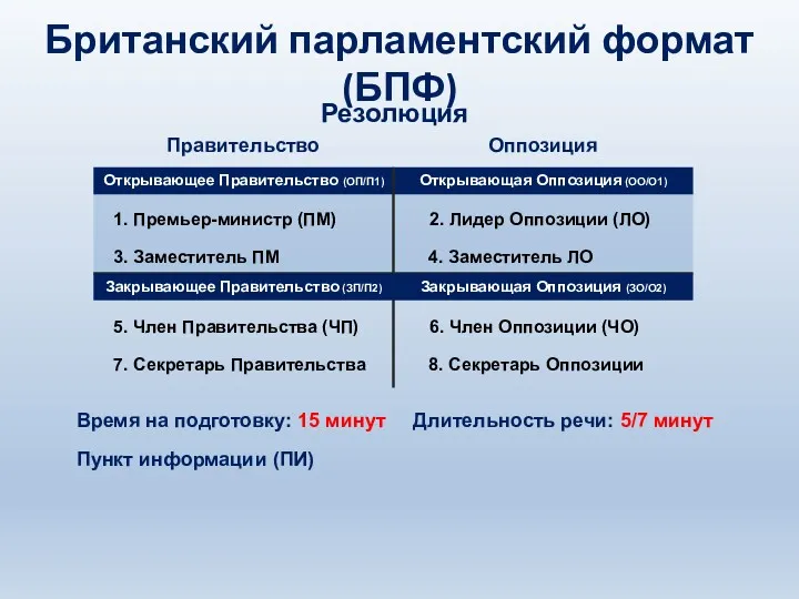 Резолюция Британский парламентский формат (БПФ) Открывающее Правительство (ОП/П1) Открывающая Оппозиция